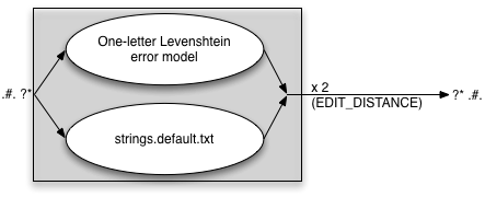 Error Model With Strings
