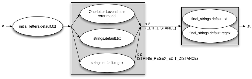 Error Model With InitLtrs