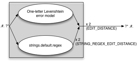Error Model With Regex