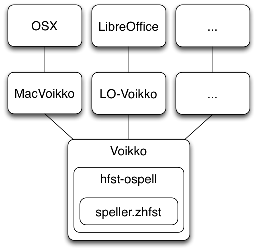 Overall speller components