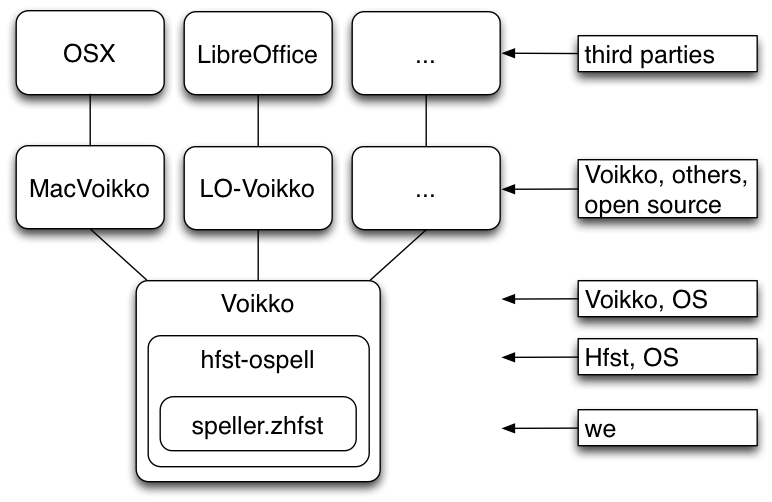 Who controls which component